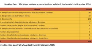 Burkina Faso : 424 titres miniers et autorisations valides au 31 décembre 2024