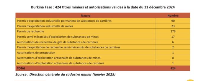 Burkina Faso : 424 titres miniers et autorisations valides au 31 décembre 2024