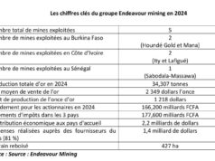 Cession des mines de Boungou et de Wahgnion : Endeavour a reçu 24 milliards FCFA en fin 2024
