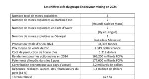Cession des mines de Boungou et de Wahgnion : Endeavour a reçu 24 milliards FCFA en fin 2024