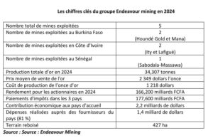 Cession des mines de Boungou et de Wahgnion : Endeavour a reçu 24 milliards FCFA en fin 2024