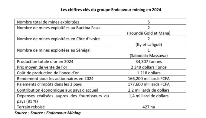 Cession des mines de Boungou et de Wahgnion : Endeavour a reçu 24 milliards FCFA en fin 2024