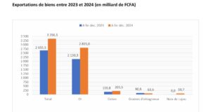 L’or en tête avec 84% des exportations du Burkina Faso : Une fragilité et un risque pour l’économie