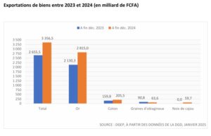 L’or en tête avec 84% des exportations du Burkina Faso : Une fragilité et un risque pour l’économie