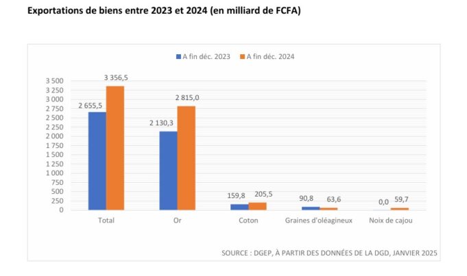 L’or en tête avec 84% des exportations du Burkina Faso : Une fragilité et un risque pour l’économie