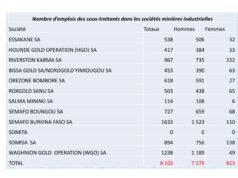 Burkina Faso : 9,32 % de femmes dans les mines industrielles en 2023