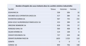 Burkina Faso : 9,32 % de femmes dans les mines industrielles en 2023