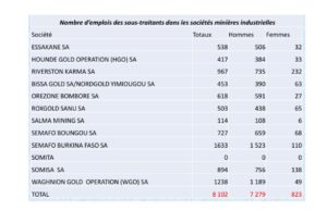 Burkina Faso : 9,32 % de femmes dans les mines industrielles en 2023