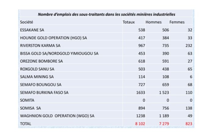Burkina Faso : 9,32 % de femmes dans les mines industrielles en 2023