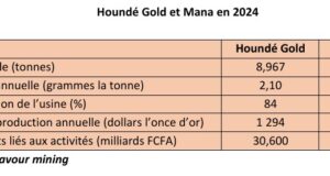 Endeavour au Burkina Faso : Hausse des coûts de production à Houndé Gold et Mana en 2024