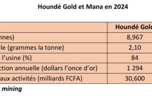 Endeavour au Burkina Faso : Hausse des coûts de production à Houndé Gold et Mana en 2024