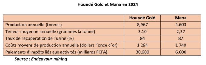 Endeavour au Burkina Faso : Hausse des coûts de production à Houndé Gold et Mana en 2024
