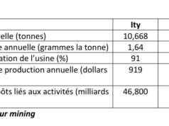 Côté d’Ivoire : Endeavour mining bénéficie de faibles coûts de production