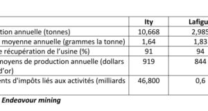 Côté d’Ivoire : Endeavour mining bénéficie de faibles coûts de production