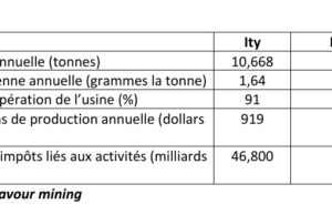 Côté d’Ivoire : Endeavour mining bénéficie de faibles coûts de production
