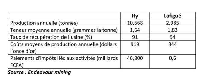 Côté d’Ivoire : Endeavour mining bénéficie de faibles coûts de production