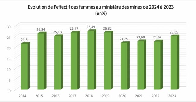 Ministère