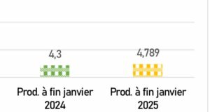 Burkina Faso : Production de 4,789 tonnes d’or en janvier 2025, en hausse de 11,3% par rapport à janvier 2024