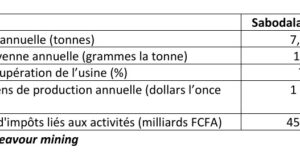 Sabodala-Massawa au Sénégal : Baisse de la production et hausse des coûts de production