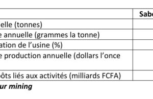 Sabodala-Massawa au Sénégal : Baisse de la production et hausse des coûts de production