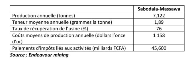 Sabodala-Massawa au Sénégal : Baisse de la production et hausse des coûts de production