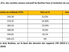 Recettes minières : Bons niveaux de recouvrement malgré la baisse de la production d’or au Burkina Faso