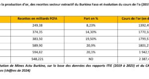 Recettes minières : Bons niveaux de recouvrement malgré la baisse de la production d’or au Burkina Faso