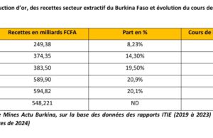Recettes minières : Bons niveaux de recouvrement malgré la baisse de la production d’or au Burkina Faso