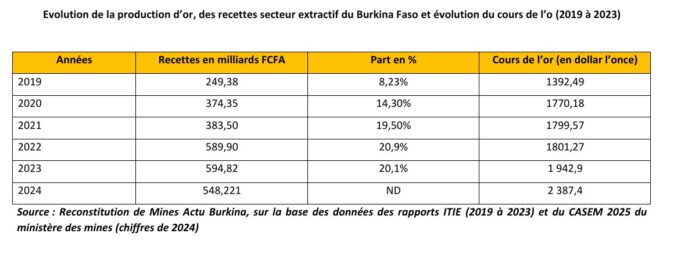 Recettes minières : Bons niveaux de recouvrement malgré la baisse de la production d’or au Burkina Faso