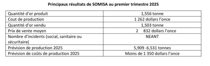 Burkina Faso : La mine de SOMISA a produit 1,556 tonne d’or au premier trimestre 2025