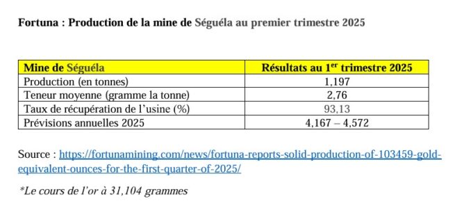 Côte d’Ivoire : Séguéla 1,197 tonnes d’or produit au premier trimestre 2025