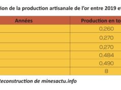 Fraude de l’or artisanal : Les dernières mesures du Burkina Faso portent des fruits