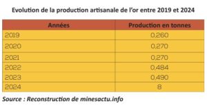 Fraude de l’or artisanal : Les dernières mesures du Burkina Faso portent des fruits