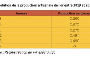 Fraude de l’or artisanal : Les dernières mesures du Burkina Faso portent des fruits