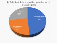Mali : B2gold, une production de 5,995 tonnes d’or au 1er trimestre 2025