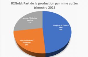 Mali : B2gold, une production de 5,995 tonnes d’or au 1er trimestre 2025