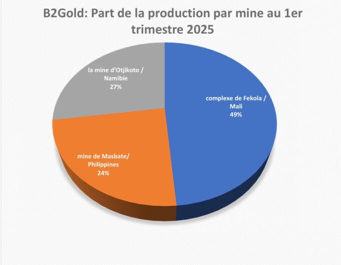 Mali : B2gold, une production de 5,995 tonnes d’or au 1er trimestre 2025
