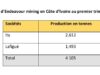 Côte d’Ivoire : Les 2 mines d’Endeavour mining ont produit 4,105 tonnes d’or au premier trimestre 2025