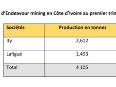 Côte d’Ivoire : Les 2 mines d’Endeavour mining ont produit 4,105 tonnes d’or au premier trimestre 2025