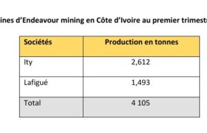 Côte d’Ivoire : Les 2 mines d’Endeavour mining ont produit 4,105 tonnes d’or au premier trimestre 2025