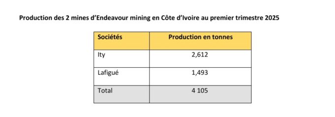 Côte d’Ivoire : Les 2 mines d’Endeavour mining ont produit 4,105 tonnes d’or au premier trimestre 2025