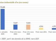 Burkina Faso : La hausse du cours de l’or sauve la baisse de la production au premier trimestre 2025