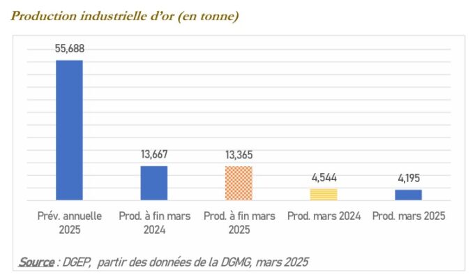 Burkina Faso : La hausse du cours de l’or sauve la baisse de la production au premier trimestre 2025