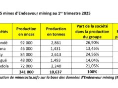 Endeavour mining : Les 2 mines au Burkina Faso ont produit 40% de la production du groupe au 1er trimestre 2025