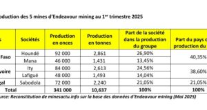 Endeavour mining : Les 2 mines au Burkina Faso ont produit 40% de la production du groupe au 1er trimestre 2025