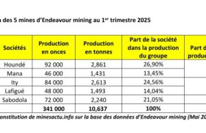 Endeavour mining : Les 2 mines au Burkina Faso ont produit 40% de la production du groupe au 1er trimestre 2025