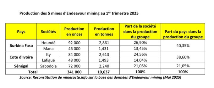Endeavour mining : Les 2 mines au Burkina Faso ont produit 40% de la production du groupe au 1er trimestre 2025