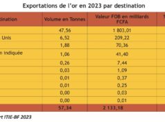 Burkina Faso : La Suisse et les Émirats Arabes Unis ont représenté 94,3% des exportations d’or en 2023