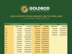 Ghana : Exportation record d’or de 9,295 tonnes d’or d’une valeur de 523 milliards F CFA au avril 2025
