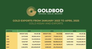 Ghana : Exportation record d’or de 9,295 tonnes d’or d’une valeur de 523 milliards F CFA au avril 2025